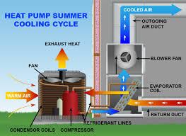 How a heat pump compressor works